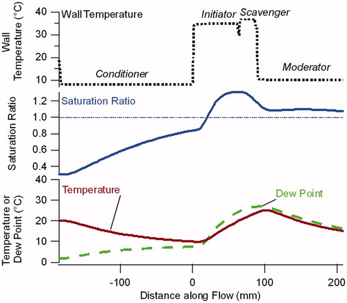 Figure 3. Model calculations of the saturation ratio, temperature and dew point in the center of the flow for the NanoCharger, with wall temperatures for the conditioner, initiator, scavenger and moderator of 8 °C, 35 °C, 37 °C, and 10 °C, respectively.