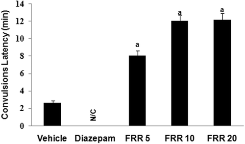 Figure 3.  Effect of the hydroethanolic adventitious root extract on the latency to PTZ-induced convulsions. ap < 0.05 as compared to vehicle control. N/C = no convulsions; FRR 5, 10, 20 = hydroethanolic adventitious root extract 5, 10 and 20 mg/kg; min = minutes.