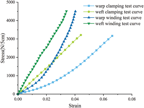 Figure 18. The stress-strain curve of clamping test and winding test.
