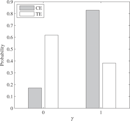 Figure 7. Posterior distributions of γCE and γTE.