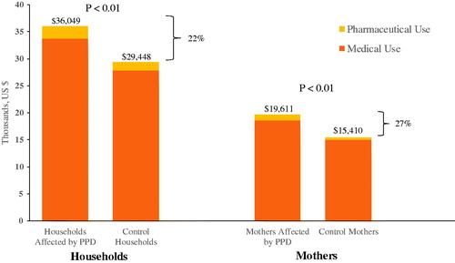 Figure 5. Total all-cause spending of households and mothers 1 year after delivery.