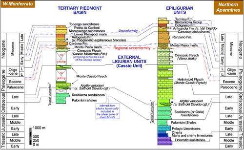 Figure 2. Stratigraphic columns of the External Ligurian Units, Epiligurian Units and Tertiary Piedmont Basin succession in Western Monferrato and Northern Apennines. Modified after Marroni et al. (Citation2010) and Codegone et al. (Citation2012).