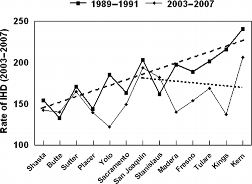 FIG. 6 IHD in the California Central valley, 1989–1991 versus 2003–2007. The 1989–1991 data are scaled to match the Shasta–Butte data, 2003–2007, as diagnostic protocols differed.