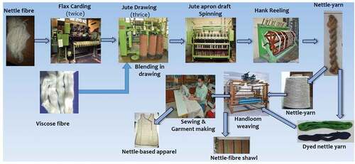Figure 2. Process sequence of development of nettle/viscose fibers blended yarn, fabric and apparel products.