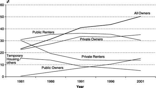 Figure 1 Tenure distribution 1981–2001. Source: Authors' analysis of Census 1981, 1986, 1991, 1996 and 2001.
