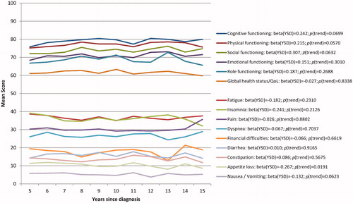 Figure 3. Quality of life in cancer survivors by years since diagnosis.Note: Mean scores are adjusted for age, sex, education, tumor type, and extension of disease at time of diagnosis. p Values refer to test of trend in QoL.