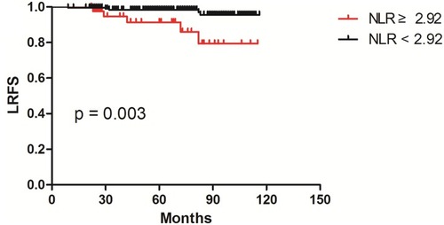 Figure 2 Kaplan-Meier survival curve of five-year locoregional-free survival according to the neutrophil-to-lymphocyte ratio.