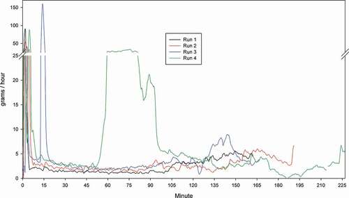 Figure 12. Real-time PM emissions from Test Series 5.