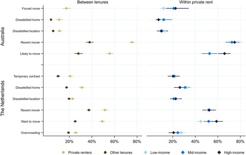 Figure 3 Young adults’ housing precarity by household income in The Netherlands and Australia, 2021. Per cent with 95 per cent confidence intervalsSource: HILDA and WoON. Note: Other tenures figures for temporary contracts are calculated as a percentage of social-rental population since this contract type is inapplicable for homeowners. Information on forced moves in Australia could not be derived due to the small size of the social-rental group in our sample in the HILDA data.