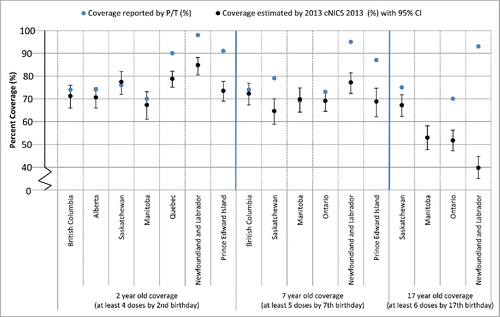 Figure 2. Comparison of immunization coverage estimates reported by select Canadian Provinces and as estimated by the 2013 childhood National Immunization Coverage Survey (cNICS): PertussisNotes:1. Two-year old immunization coverage data for the Regional Health Authority of Vancouver Coastal Health are not included within the provincial estimate because coverage for this region is assessed periodically using survey methods.2. Manitoba coverage estimates can be found online: http://www.gov.mb.ca/health/publichealth/surveillance/mims/docs/2012.pdf3. Quebec assessed coverage for children born between Oct 1 and Dec 31, 2011 using a coverage survey. The coverage definition used was receipt of at least 4 valid doses, with validity of doses assessed in relation to a minimum age at first dose and minimum intervals between doses.4. The 2011-2012 fiscal year birth cohort was used in PEI and this only includes those born in PEI.5. Immunization coverage for measles at 7 years-of-age in British Columbia is derived from Panorama and the immunization registry in use in Vancouver Coastal Health (PARIS). In three regional health authorities, Ministry of Education data is used for denominator estimates. Coverage is defined as 4th or 5th dose of diphtheria/acellular pertussis/tetanus and 3rd or 4th dose of polio after the fourth birthday and by the 7th birthday.6. Ontario has historically calculated 'complete for age' coverage, which represents the proportion of students who are not yet 'overdue' for a particular immunization. For the cohort assessed, the pre-school booster was considered valid if given on or after the age of three years and nine months.7. PEI assesses coverage by agent. Coverage among 7 year olds reflects administration of the Tdap-IPV pre-school booster administered between the ages of 4 and 6 years.8. Ontario has historically calculated 'complete for age' coverage, which represents the proportion of students who are not yet 'overdue' for a particular immunization. For the cohort assessed, the pre-school booster was considered valid if given on or after the age of three years and nine months.