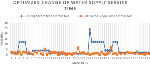 Figure 12. Time difference in the water service schedule between the existing and optimised values.