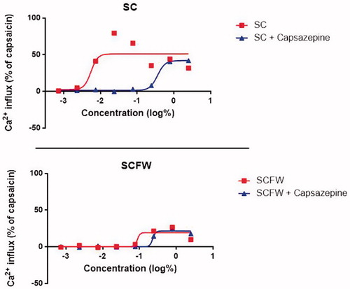 Figure 2. Ca2+ influx in response to capsaicin for SCFW and SC with or without capsazepine. SC: oil-in-water sunscreen; SCFW: sunscreen fusion water.