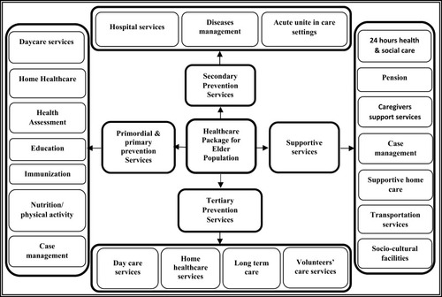 Figure 2 Schematic diagram of a comprehensive model of healthcare provision for older people: based on the consolidation of empirical scientific evidence and Iranian key informants’ perspectives.