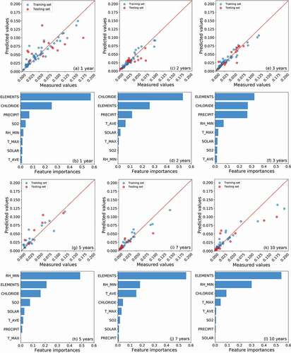 Figure 3. The predictive accuracy (predicted corrosion rates vs. measured corrosion rates) of the random forest model and the feature importance of corresponding input variables. The random forest models were separately built for samples with (a-b) 1, (c-d) 2, (e-f) 3, (g-h) 5, (i-j) 7 and (k-l) 10 years of exposure.