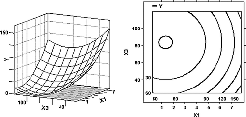 Figure 2.  3D response surface plot and 2D contour plot using the b coefficients from the fitted model (Table 4) for the effect of weight ratio of WPI to glucose (X 1) and time (X 3) on the antigenicity of β-LG (Y) at a temperature of 50°C.