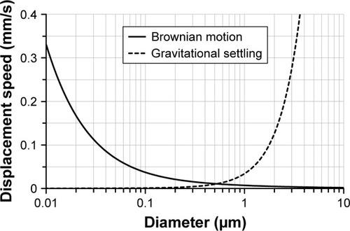 Figure 2 Comparison of gravitational settling velocity and root mean square Brownian displacement in 1 s.Citation71 The calculation is made for body temperature (37°C) with unit density spherical particles.Abbreviation: s, second.