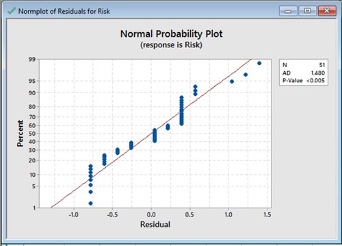 Figure 3 Normal probability plot for severity of security risk.