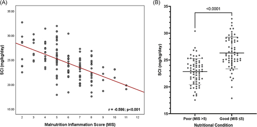 Figure 4 (A) Correlations analysis between SCI and MIS in stage 5 CKD patients on maintenance HD; (B) Dot plot SCI Distribution between Good and Poor Nutritional Condition.