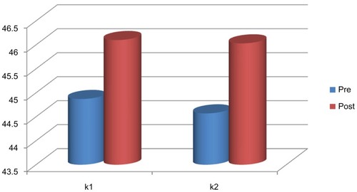 Figure 1 Mean value of keratometric readings K1 and K2 pre and postoperative examination.