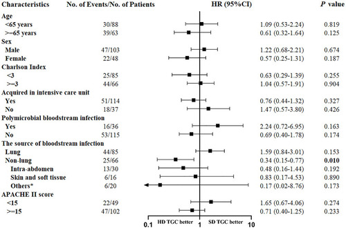 Figure 2 Subgroup analysis of the impact of high-dose tigecycline on 30-day survival in the intention-to-treat population. Hazard ratios (HRs) for 30-day survival are compared between the high-dose tigecycline and standard-dose tigecycline groups.