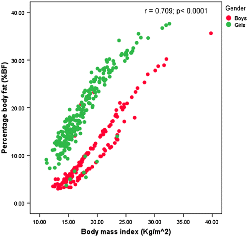 Figure 1. Scatterplot of BMI against percentage body fat for boys and girls.