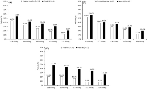 Figure 1. Percentages of netarsudil monotherapy patients who achieved intraocular pressure thresholds in the study eye at week 12 (mITT population). (A) All netarsudil monotherapy patients; (B) netarsudil monotherapy replaced prostaglandin analog therapy; (C) treatment-naïve netarsudil monotherapy patients.