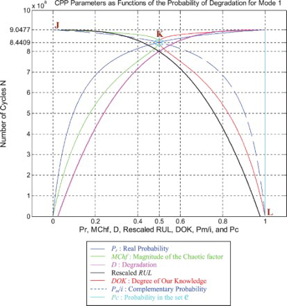 Figure 24. Degradation, rescaled RUL, and CPP parameters with MChf for mode 1.