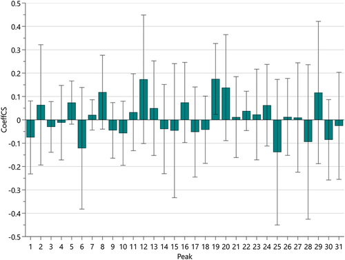 Figure 6. Antioxidant capacity and chromatographic peak normalized regression coefficient plot.