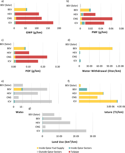 Figure 2. Environmental impact results.