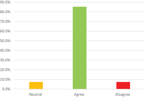 Figure 20. I have enough interaction time with the online demonstrator.