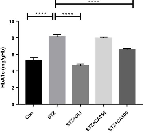 Figure 1 Therapeutic potential of CA on HbA1c management in the diabetic rats. We used glibenclamide as a standard drug to compare the results. Data are expressed as means ± S.E.M.; ****p ≤ 0.00001 vs control or STZ-induced diabetic rats (n=6).