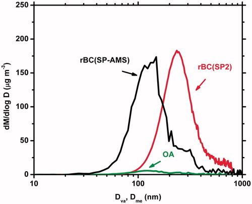 Figure 2. Average size distributions of the biomass burning particles during the first 30 min of the measurements during Experiment 4. The SP-AMS distributions (rBC and OA) are functions of the aerodynamic diameter (Dva) while the SP2 distribution is with respect to the mass-equivalent diameter (Dme).
