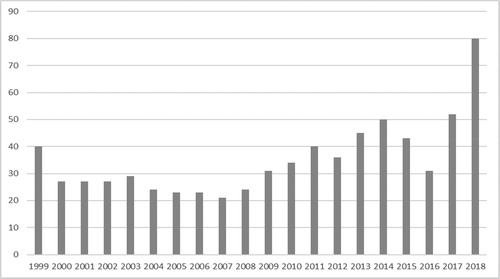Figure 1. Annual number of documents published in Tourism Geographies. (Source: Authors, compiled from Scopus database).