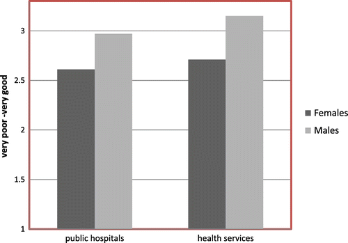 Figure 3. Mean rating of public hospitals and sexual and reproductive health services for young people, across females and males.