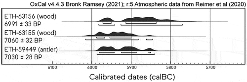 Fig. 3. Radiocarbon dates of organic finds from the Fuorcla da Strem Sut. @Marcel Cornelissen.