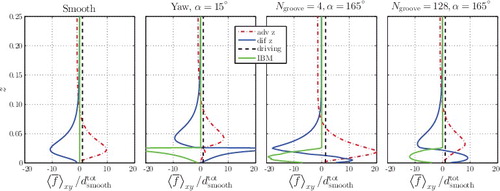 Figure 11. Streamwise momentum balance as function of the wall-normal coordinate (Equation (Equation14(14) )). Four cases are shown (from left to right): smooth walls; parallel riblets in yaw of α = 15°; narrow herringbone feathers (Ngroove = 4) for α = 165°; wide herringbone feathers (Ngroove = 128) for α = 165°. Reb = 5500 for all cases and s+ = 17 for all textures.