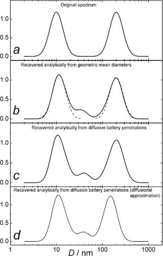 Figure 2. Original two-mode spectrum (a) and spectra recovered analytically as the sum of lognormal functions Equation (Equation18[18] f*(D)=∑i=1mϕi*(D)[18] ) with Di calculated numerically using Equations (Equation14[14] ϕ1(D)=(1−K1(D))f(D)ϕ2(D)=(K1(D)−K2(D))f(D)…… ……… ……… ……… ……….ϕm−1(D)=(Km−2(D)−Km−1(D))f(D)ϕm(D)=Km−1(D)f(D)[14] ) (b), by formulas Equations (Equation26[26] μϕ1(n1)=−ln(g1−g21−g1)χn1[26] , Equation29[29] μϕi(Ni,i+1)=−ln(gi+1−gi exp(−χμi (Ni,i+1)(ni+ni+1))gi−1−gi)χ(ni+ni+1)[29] , Equation32[32] μϕm(nm)=μm−1(nm)=−ln(gmgm−1)χnm[32] ) (c), and by formulas Equations (Equation38[38] Di/nm=(0.25 β n1ln(1−gigi−gi+1))3/4,(i=1)Di/nm=(0.25 β (ni+ni+1)ln(gi−1−gigi+1−gi exp(−χμi(Ni,i+1)(ni+ni+1))))3/4,(1<i<m)Di/nm=(0.25β niln(gi−1gi))3/4,(i=m)[38] ) (d). Dash lines are lognormal approximations of two main peaks.