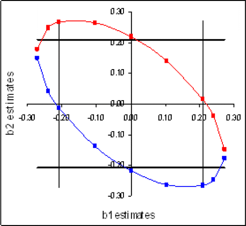 Figure 4 Correlation Equal to 0.60