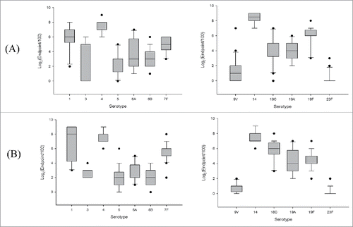 Figure 1. Box plot of pneumococal polysaccharide enzyme-linked immunosorbent assay endpoint titres of each serotype in mice (n = 20) immunised with (A) new PCV13 (SK PCV13) and (B) control vaccine.