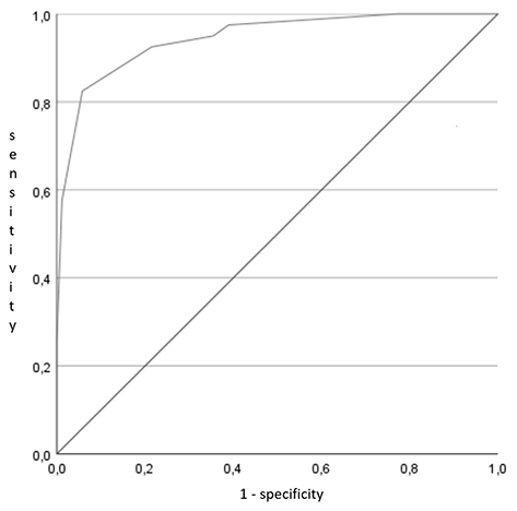 Figure 4 ROC curve for HEAR score.