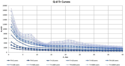 Figure 6. Flow–duration–return period curves by the UNAMIIM approach.