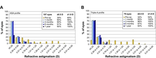 Figure 5 Refractive astigmatism profiles of the ASA group (A) and the Triple-A group (B).