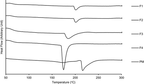 Figure 4 DTA thermograms of MC-SDPs containing curcumin made at different percentage weight ratios of CAS:TPGS:SUC and their physical mixture.Notes: (F1) 17:1:0; (F2) 17:1:25; (F3) 42.5:1:0; (F4) 42.5:1:25; (PM) physical mixture of curcumin, casein, D-α-tocopherol polyethylene glycol-1000 succinate, and sucrose.Abbreviations: DTA, differential thermal analysis; MC-SDPs, micellar curcumin-spray-dried powders; PM, physical mixture; CAS, casein; TPGS, D-α-tocopherol polyethylene glycol-1000 succinate; CUR, curcumin; SUC, sucrose.