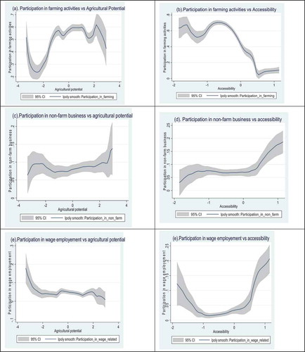 Figure 5. Individual labour allocation decisions and generalised indices for Niger (individuals aged 15–24)