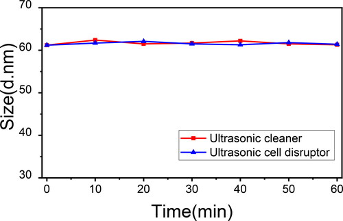 Figure 8. The size evolution of S100GLYMO-S50HMDS-APTES (1:1) under treatments of ultrasonic cleaner (red) and ultrasonic cell disruptor (blue) respectively within 60 min.