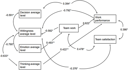 Figure 2 Path analysis of the mean level of nursing team role combination and team performance. Variables were linked by arrows that indicated the directions of the causal relationships, straight arrows pointed in one direction indicated that a variable cannot be both a cause and an effect of another variable; curved, double-headed arrows indicate correlation between exogenous variables. The number indicated the Beta coefficient, and *P <0.05, **P <0.01 were considered as significant.