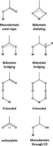 Figure 3. Possible binding modes for a carboxylate anchor group binding to a metal oxide surface. Reproduced with permission from [Citation85].