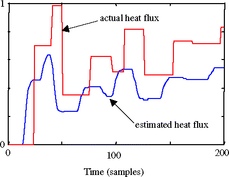 Figure 7. Example of results after inversion (for an unknown heat flux sequence).