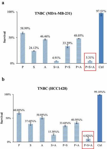 Figure 2. TNBC subjected to IC50 of PTX (p) alone or with combinations of IC50 of SAHA (s) and/or AZA (a). In the cell line MDA-MB-231, the combination of PTX with epigenetic drugs treatments significantly increased cytotoxicity compared to PTX alone (P < .001). (b). The cell line HCC1428 follows the same trend as MDA-MB-231, with the combination of epigenetic therapy and paclitaxel superior to the control as well as paclitaxel alone (P < .001). (N = 3).