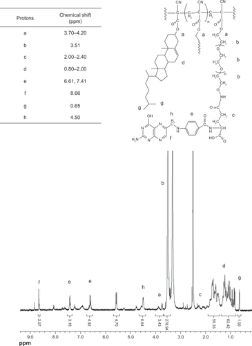 Figure 4 1H-NMR spectrum of FA-PEG-PCHL.